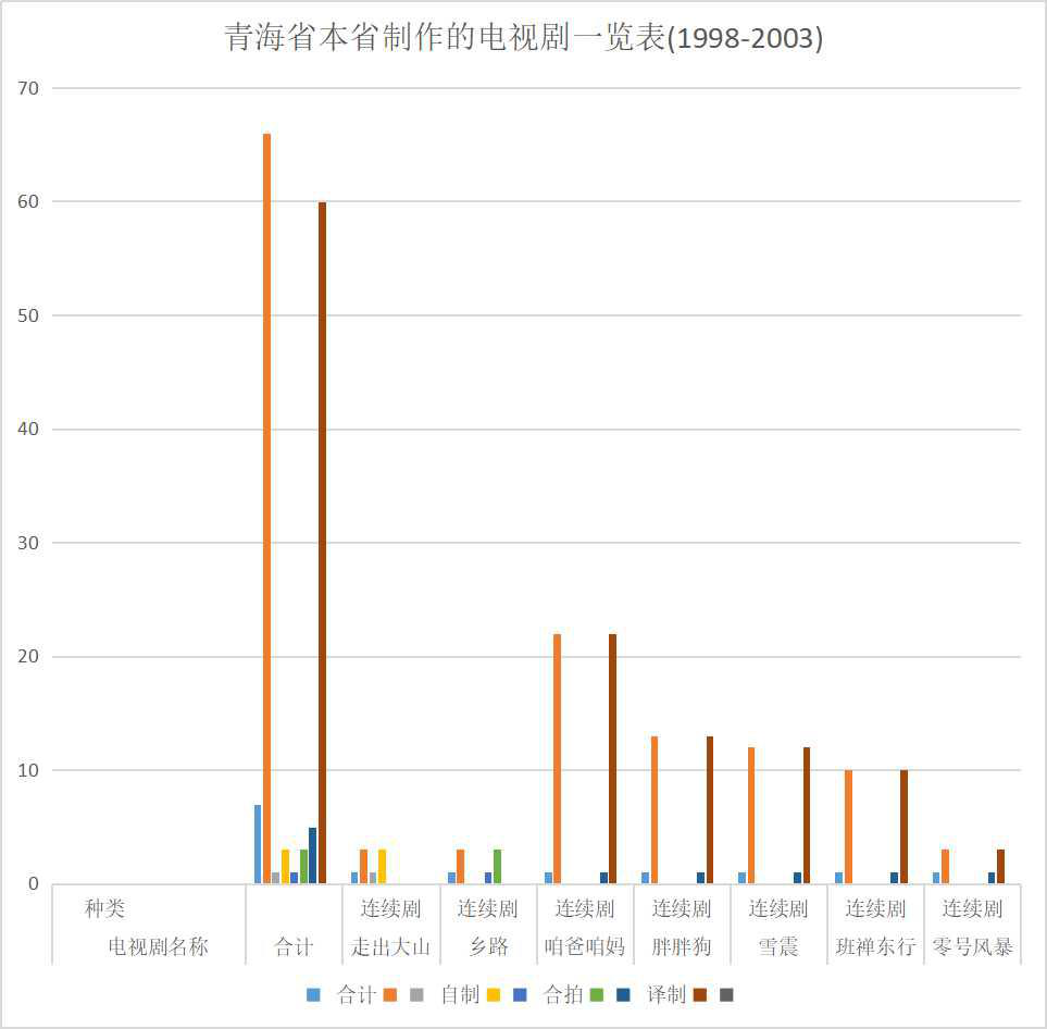 青海省本省制作的电视剧一览表（1998-2003）