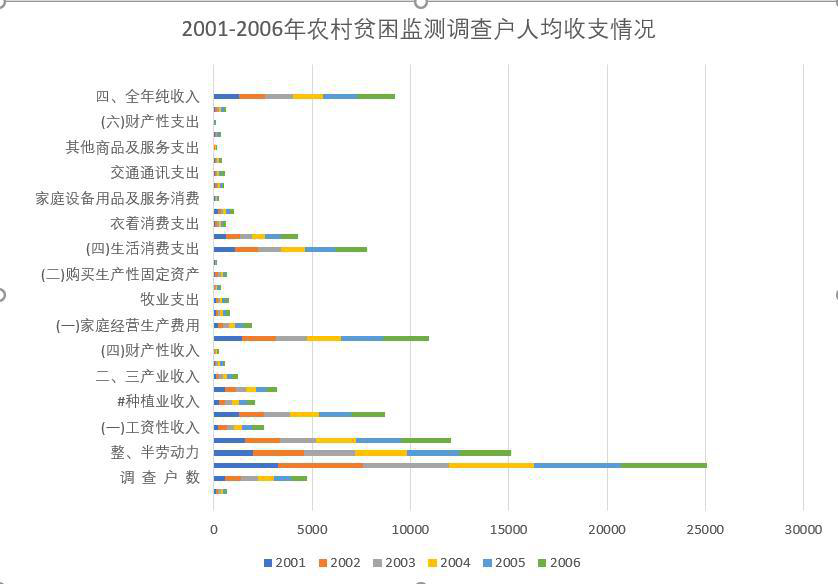 青海省农村贫困监测调查户人均收支情况（2001-2013）