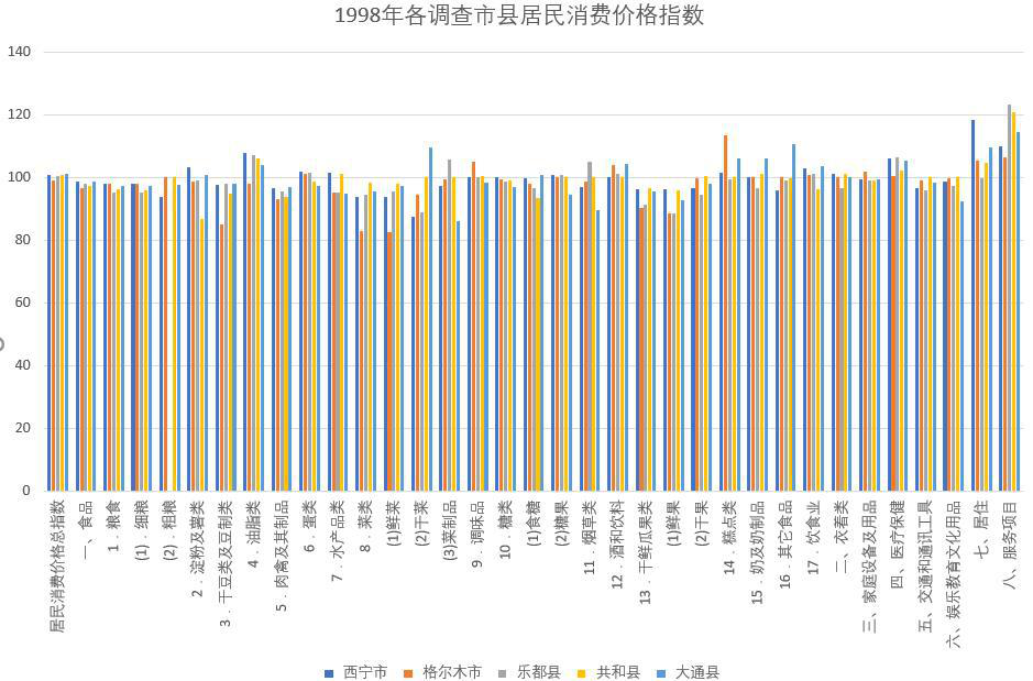 Consumer price index of Qinghai Province and the cities and counties surveyed (2011-2018)