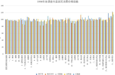 Consumer price index of Qinghai Province and the cities and counties surveyed (2011-2018)
