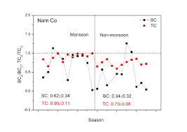 Hydrogen and Oxygen isotope data of water collected in river and lake source (2017)