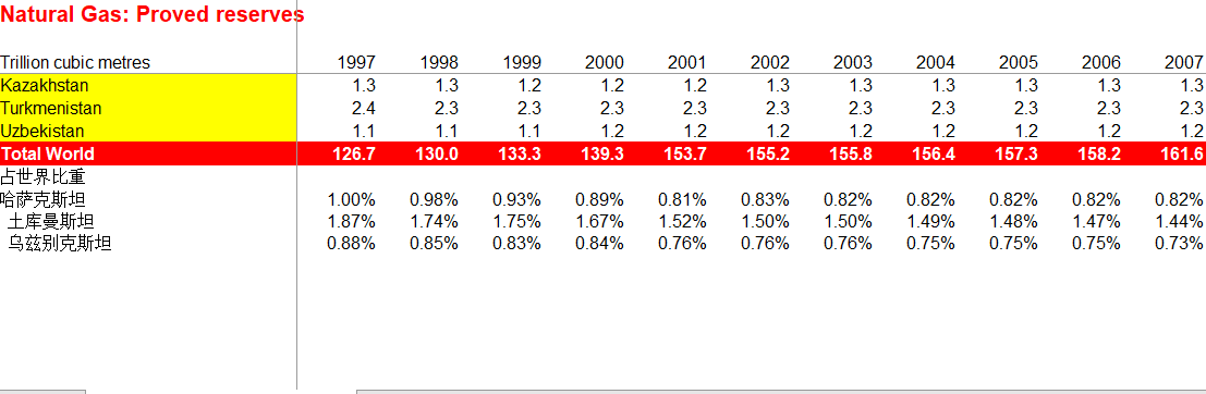 中亚主要国家天然气储产消数据统计（1985-2016）