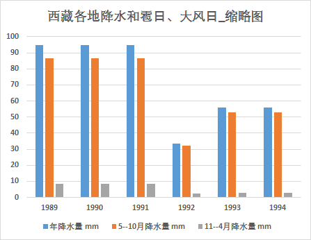 西藏自治区各地降水和雹日、大风日（1989-1994）