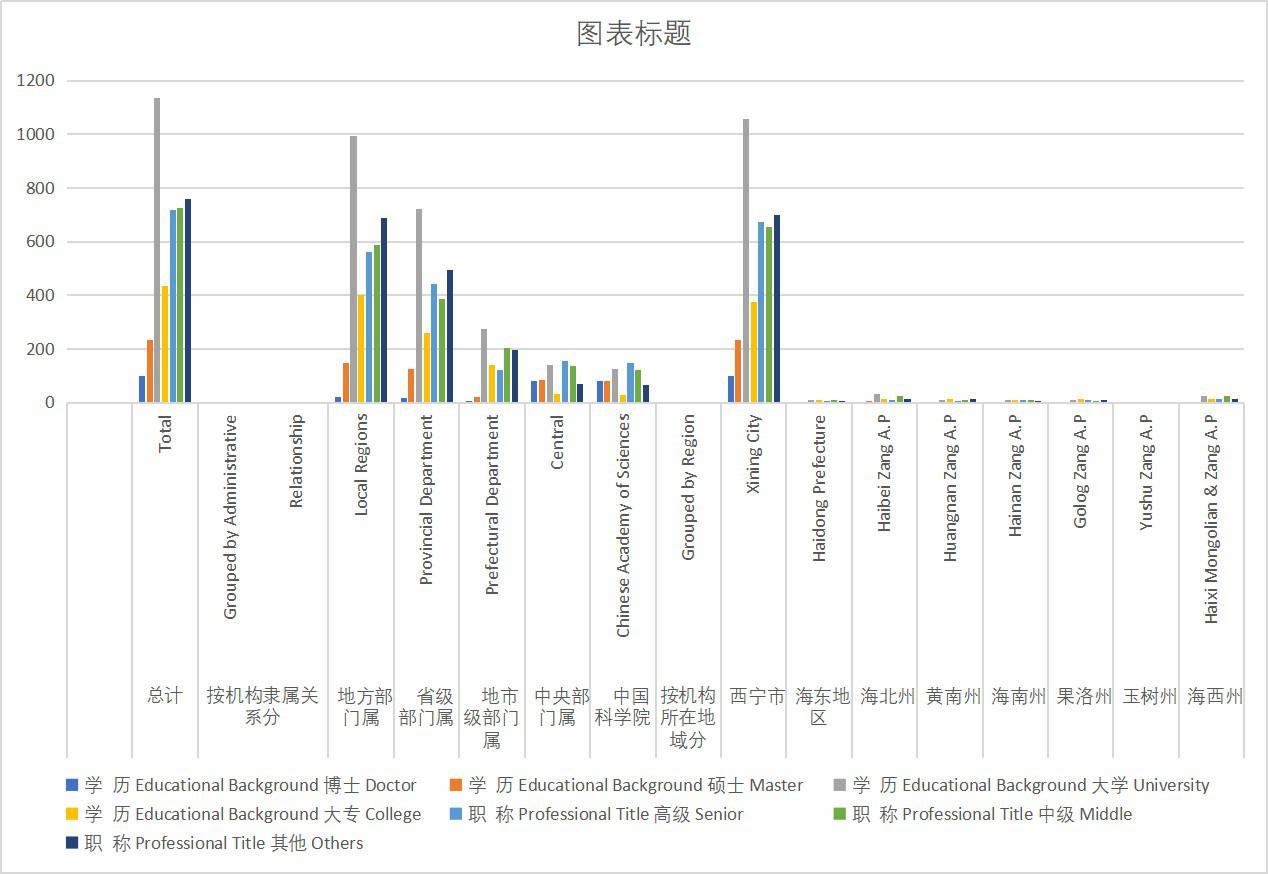 青海省县以上研究与开发机构人员按学位、学历及技术职称分类（2009-2015）