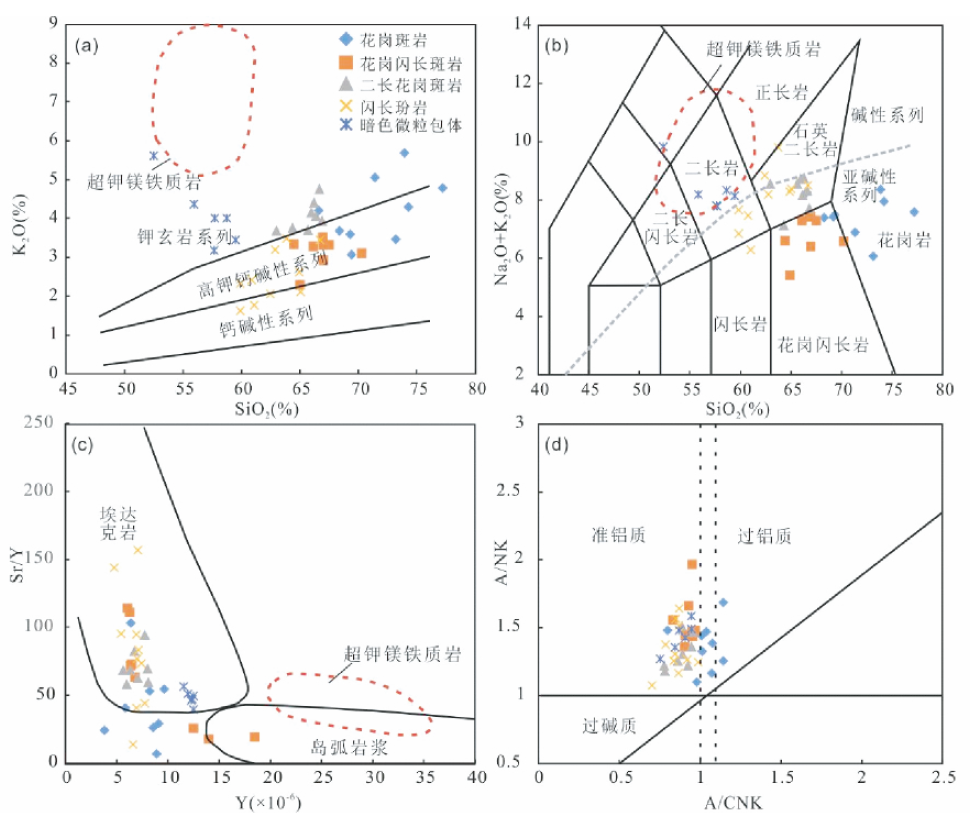 Major and trace, electron microprobe and Sr Nd isotopic data of Jiama copper polymetallic deposit in Tibet