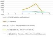 青海省西部大开发以来国民经济和社会发展主要指标（1999-2009）