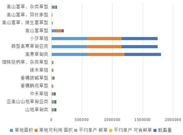 青海省河南县草地类型面积、载畜量统计数据（1988，2012）