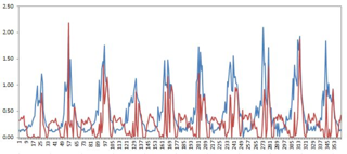 黑河流域莺落峡及正义峡长时间序列逐旬径流数据（1994-2010）