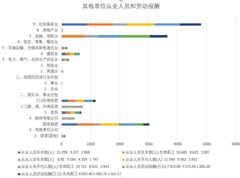 青海省其他单位从业人员和劳动报酬（1998-2000）