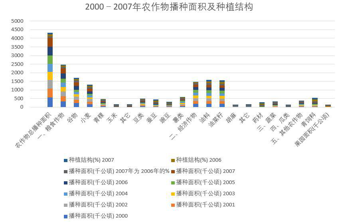 青海省农作物播种面积及种植结构（1952-2020）