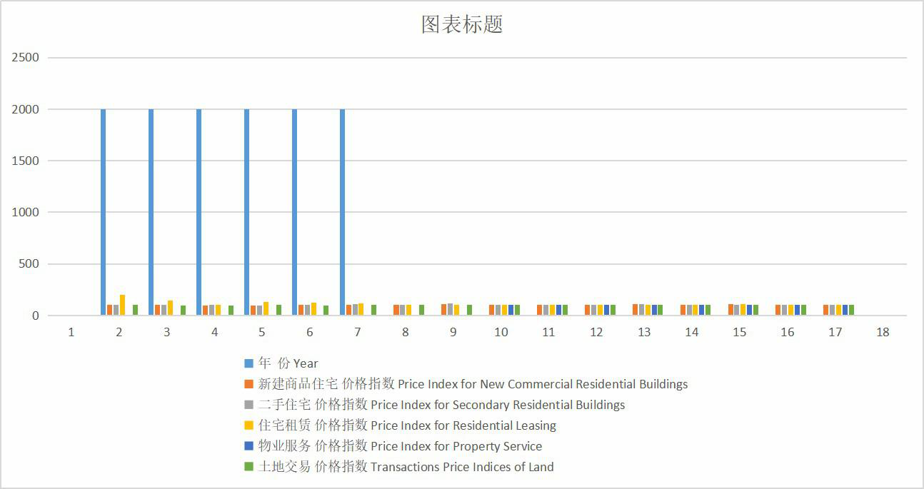 青海省西宁市区房地产价格指数（1997-2020）