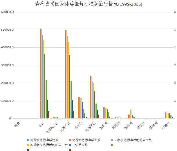 Implementation of the exercise standard of the State Sports Commission in Qinghai Province (1999-2006)