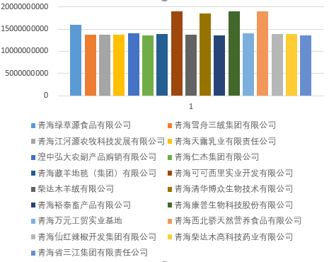 青海省农牧业产业化龙头企业基本情况表（2013-2018）