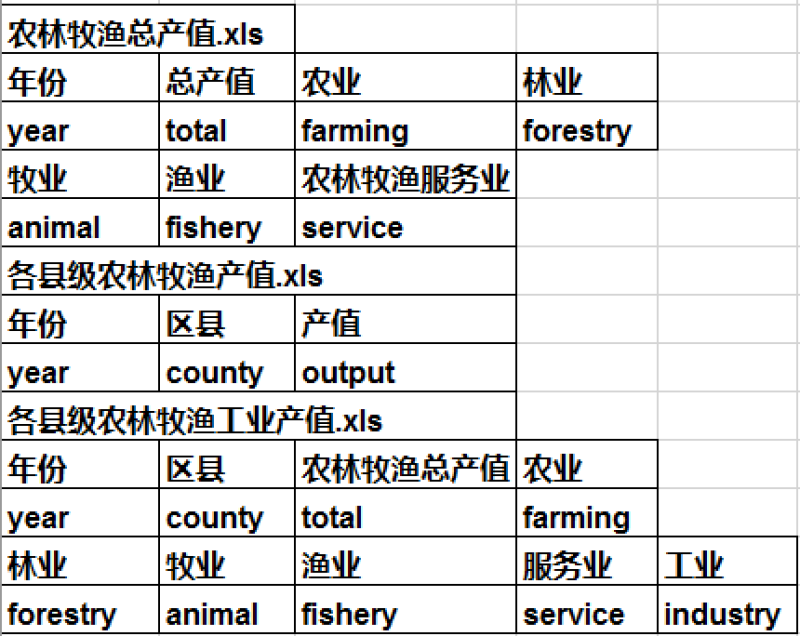 西藏自治区农林牧渔业、工业总产值（1959-2016）