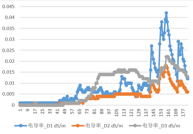 纳木错站逐日生态土壤数据（2019-2020）