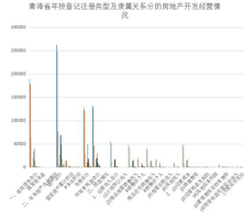 青海省按登记注册类型及隶属关系分的房地产开发经营情况（1998-2000）