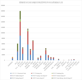 青海省分行业分地区非私营单位年末女性就业人员（2011-2020）