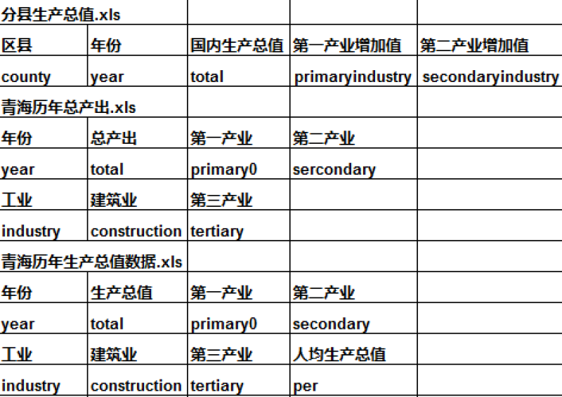 青海省县域行政区生产总值（1952-2016）