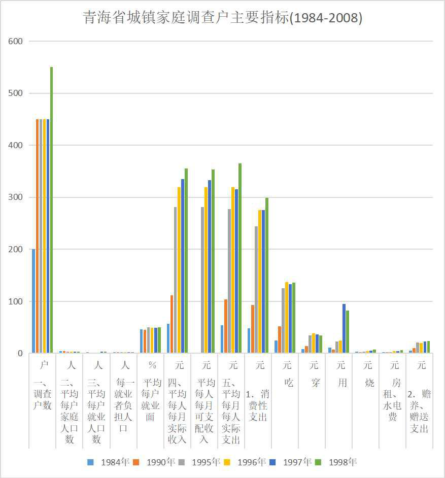 青海省城镇家庭调查户主要指标（1984-2008）