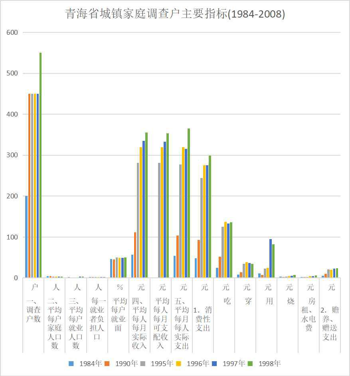 青海省城镇家庭调查户主要指标（1984-2008）