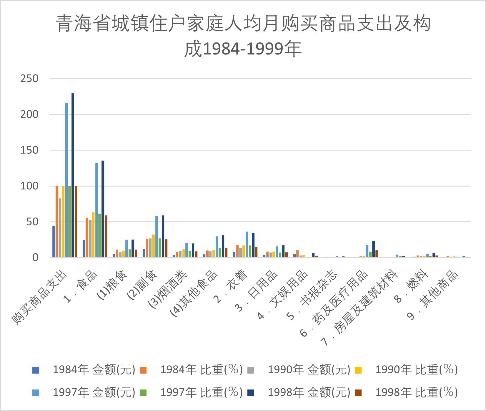 Per capita monthly expenditure on commodity purchase and its composition of urban households in Qinghai Province (1984-1999)