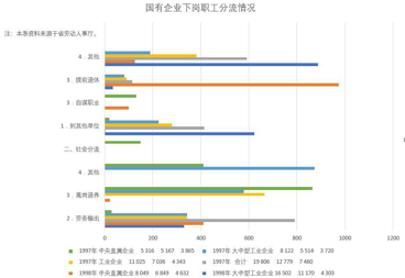Situation of laid off workers in Qinghai Province (1997-2000)