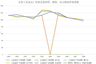 青海省全省工业品出厂价格及原材料、燃料、动力购进价格指数（1989-2000）