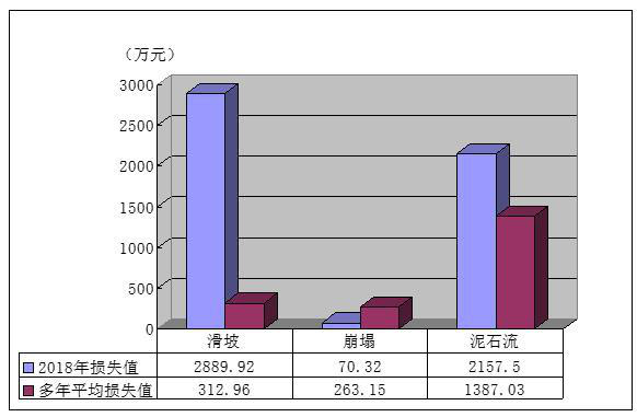 青海省突发性地质灾害造成的直接经济损失对比（2011-2018）