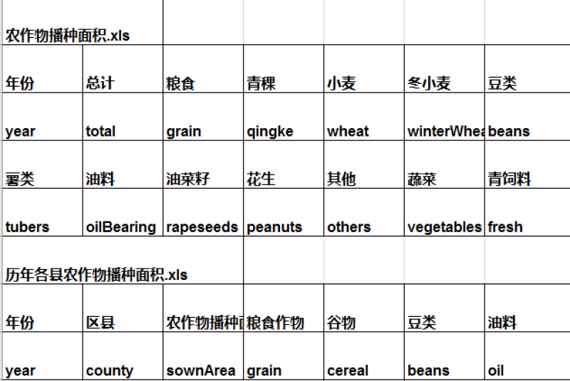 西藏自治区主要农作物产量统计数据（1951-2016）