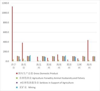 青海省地区分行业增加值及增速（2015-2020）