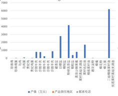 Statistics of green food enterprises and products in Qinghai Province (2004-2008)