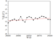 三江流域外动力环境因素年平均气温时序数据集（2000-2020）