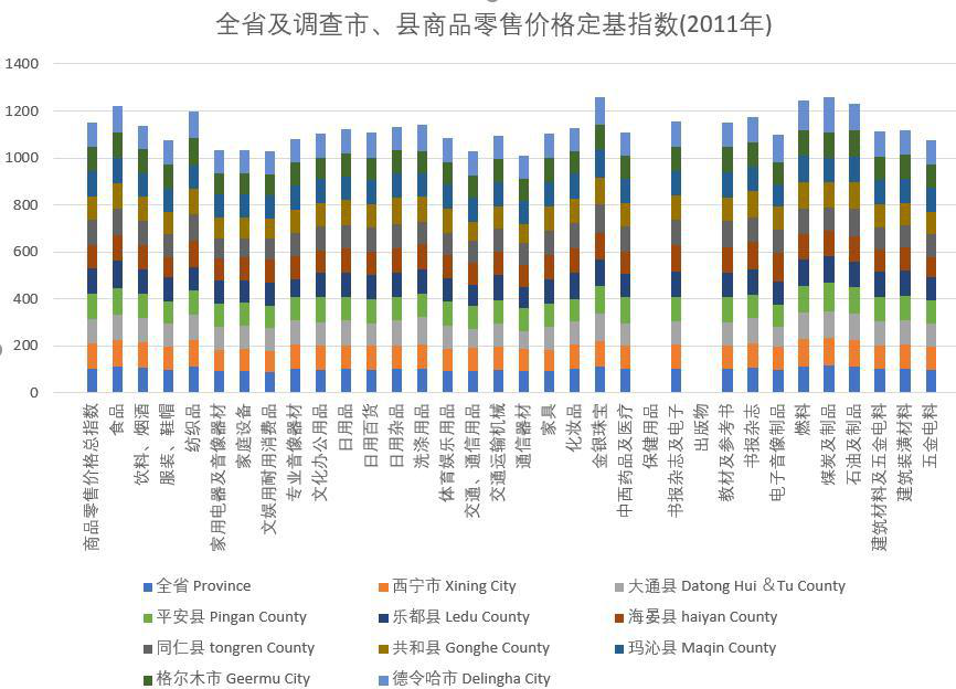 青海省全省及调查市、县商品零售价格定基指数（2011-2018）