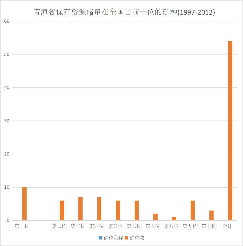 青海省保有资源储量在全国占前十位的矿种（1997-2012）
