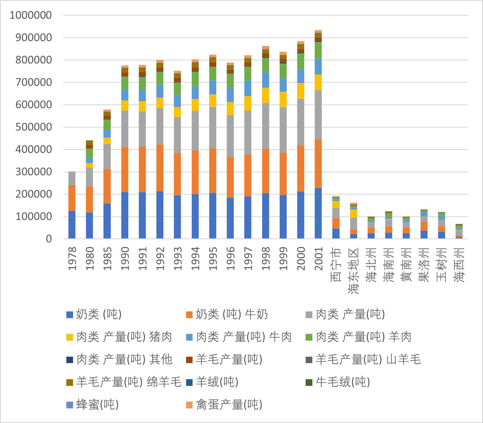 青海省畜产品产量（1978-2020）