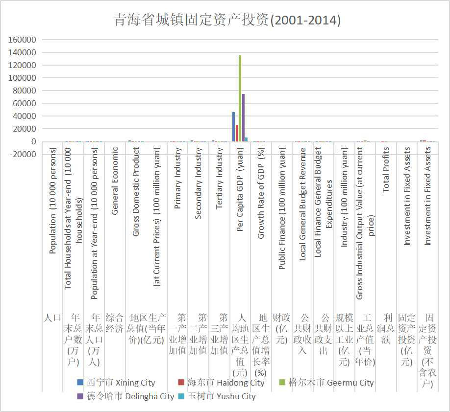 青海省城镇固定资产投资（2001-2014）