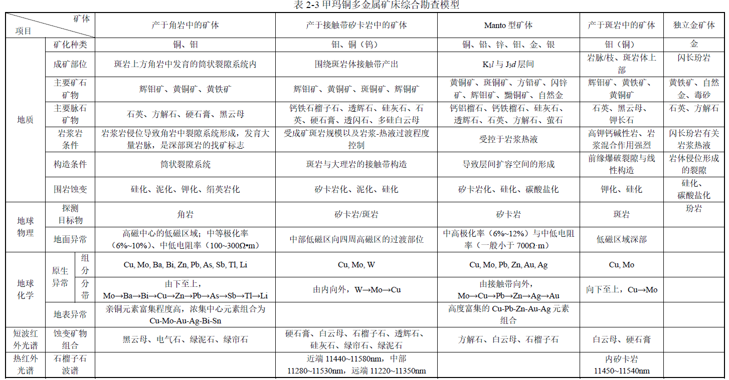 Comprehensive exploration model and specification of important deposits