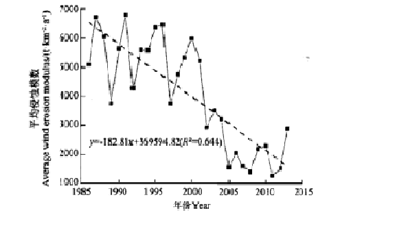 Standard weather station annual data of the Yellow River’s Upstream (1952-2011)