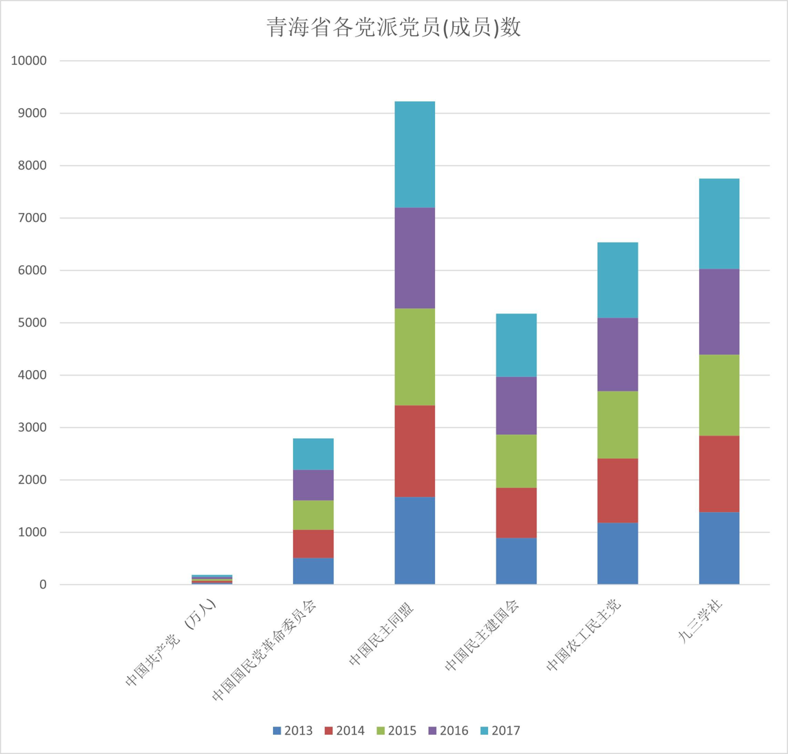 青海省各党派党员（成员）数（1978-2020）