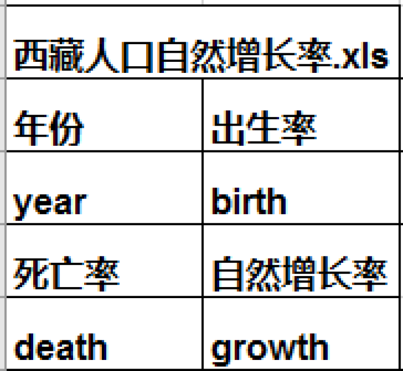 西藏自治区人口变化指标信息（1965-2016）