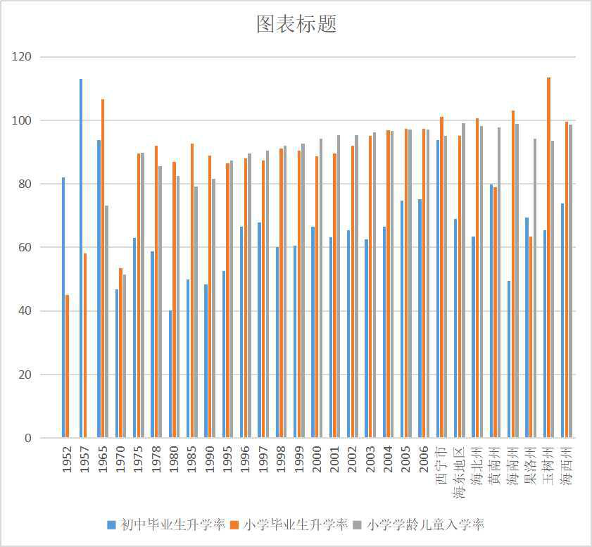 青海省主要年份初中、小学毕业生升学率、学龄儿童入学率（1952-2006）