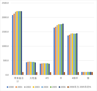 青海省畜牧业生产情况及主要畜产品产量（2000-2018）