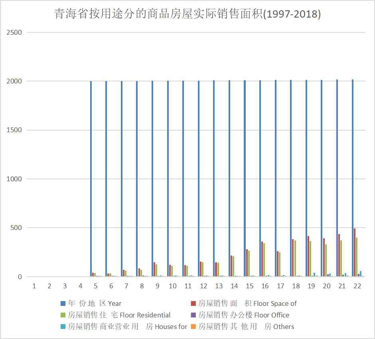青海省按用途分的商品房屋实际销售面积（1997-2020）