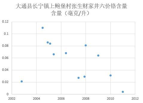 青海省大通县长宁镇上鲍堡村张生财家井六价铬含量表（2002-2015）