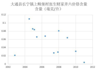 青海省大通县长宁镇上鲍堡村张生财家井六价铬含量表（2002-2015）