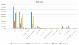 青海省四大优势工业企业主要财务指标（2000-2010）