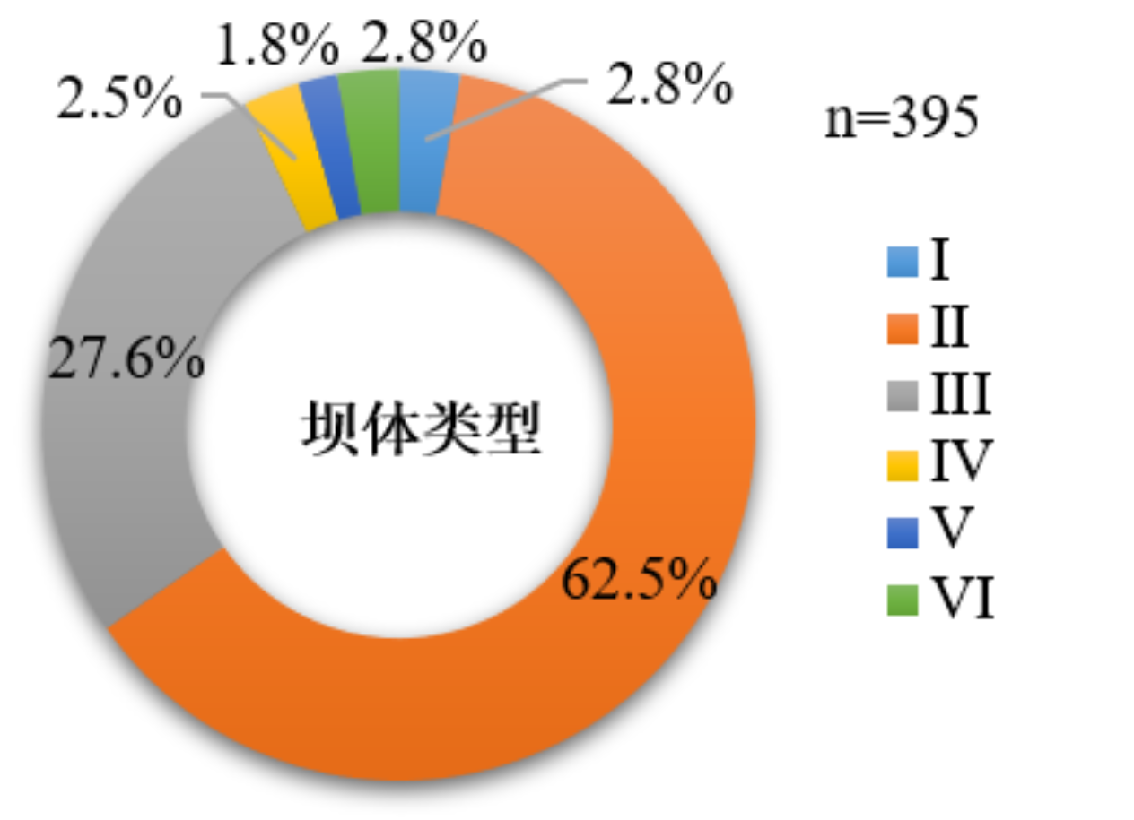 Statistical analysis data of characteristic law of large landslide dam (2018-2021)