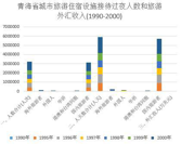 青海省城市旅游住宿设施接待过夜人数和旅游外汇收入（1990-2000）