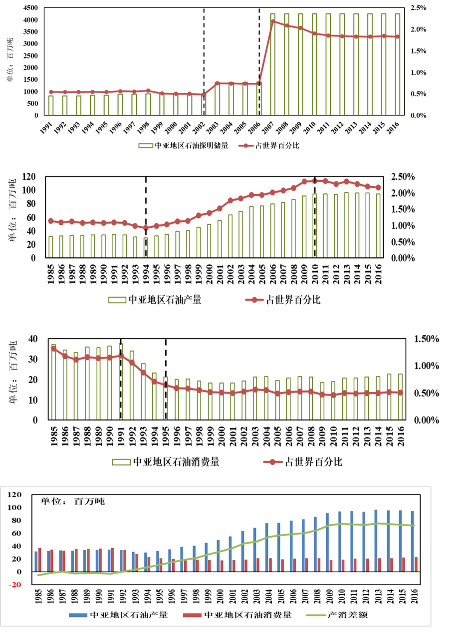 中亚主要国家的原油资源的储量、产量、消费量及其占世界比重（1985-2016）