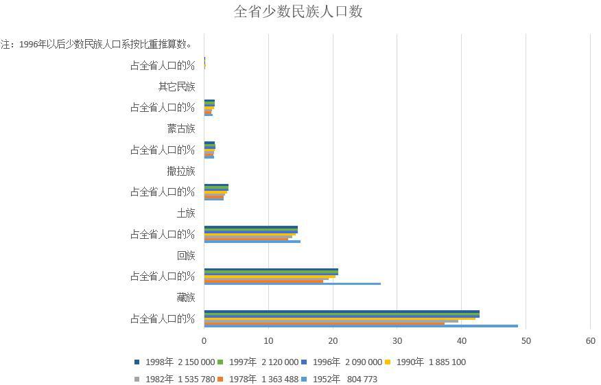 青海省全省少数民族人口数（1952-2019）